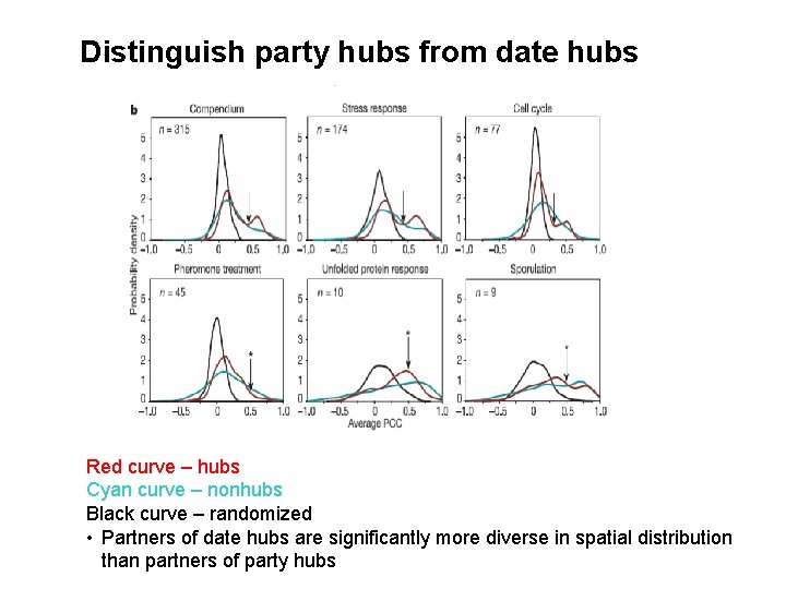 Distinguish party hubs from date hubs Red curve – hubs Cyan curve – nonhubs