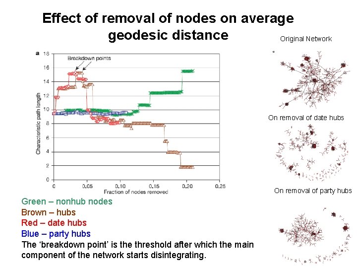 Effect of removal of nodes on average geodesic distance Original Network On removal of