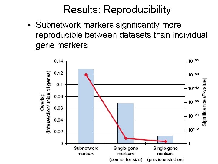 Results: Reproducibility • Subnetwork markers significantly more reproducible between datasets than individual gene markers