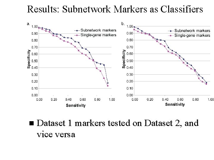 Results: Subnetwork Markers as Classifiers n Dataset 1 markers tested on Dataset 2, and