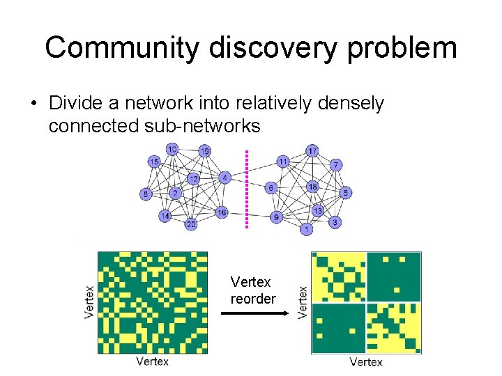 Community discovery problem • Divide a network into relatively densely connected sub-networks Vertex reorder