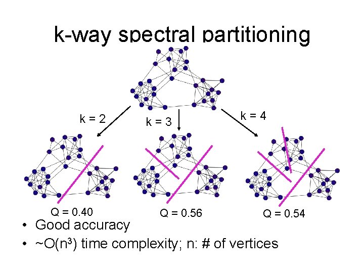 k-way spectral partitioning k=2 Q = 0. 40 k=3 Q = 0. 56 k=4