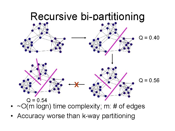 Recursive bi-partitioning Q = 0. 40 x Q = 0. 54 Q = 0.