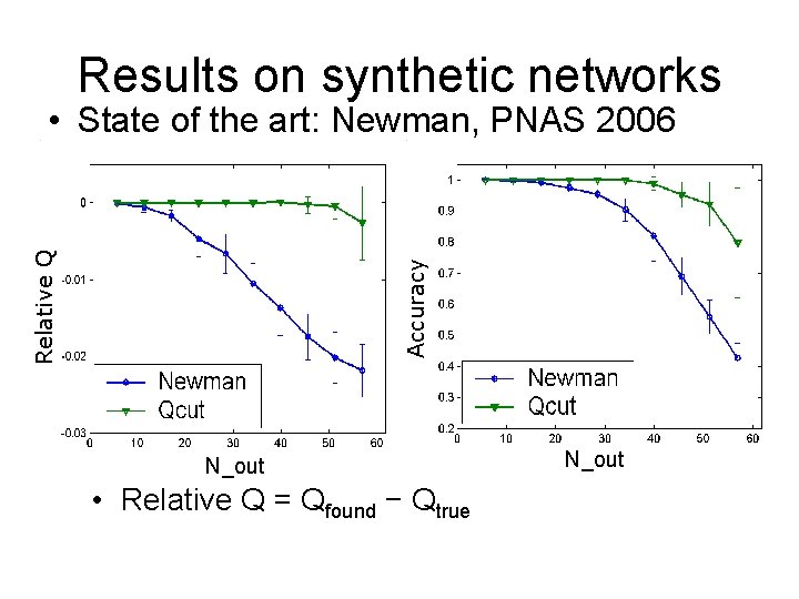 Results on synthetic networks Accuracy Relative Q • State of the art: Newman, PNAS