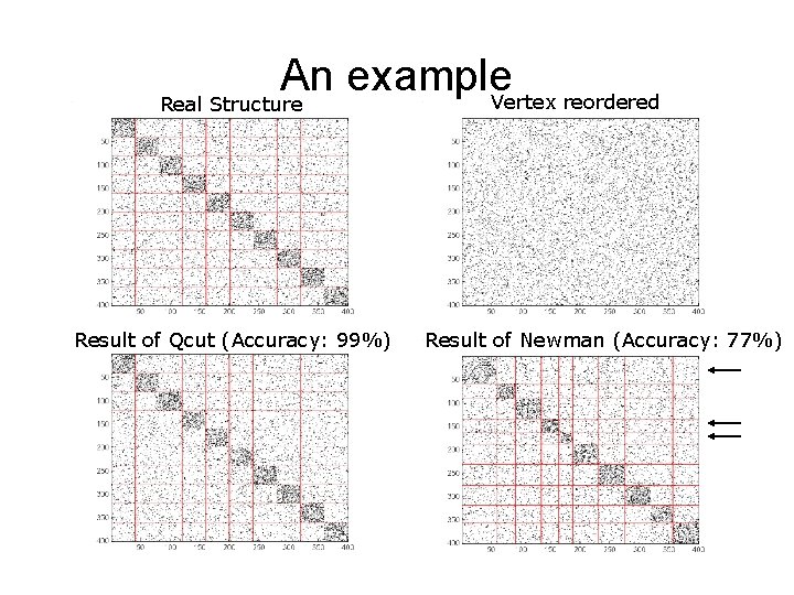 An example Vertex reordered Real Structure Result of Qcut (Accuracy: 99%) Result of Newman