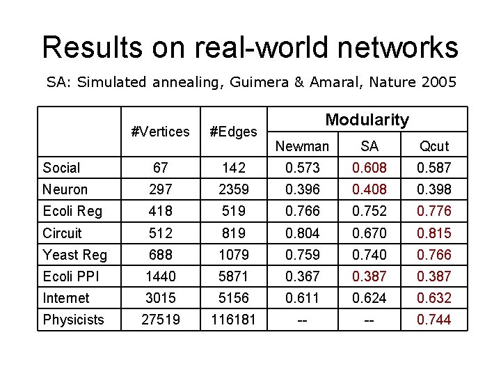 Results on real-world networks SA: Simulated annealing, Guimera & Amaral, Nature 2005 #Vertices #Edges