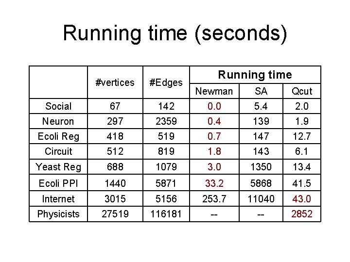 Running time (seconds) #vertices #Edges Social 67 Neuron Running time Newman SA Qcut 142