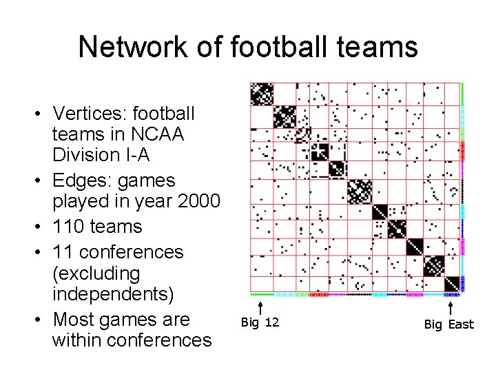 Network of football teams • Vertices: football teams in NCAA Division I-A • Edges: