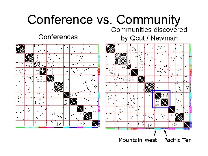 Conference vs. Community Conferences Communities discovered by Qcut / Newman Mountain West Pacific Ten