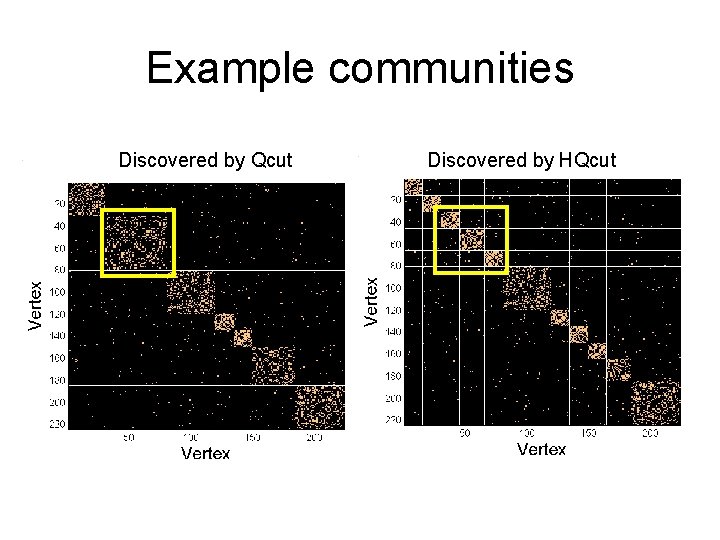 Example communities Discovered by Qcut Discovered by HQcut 