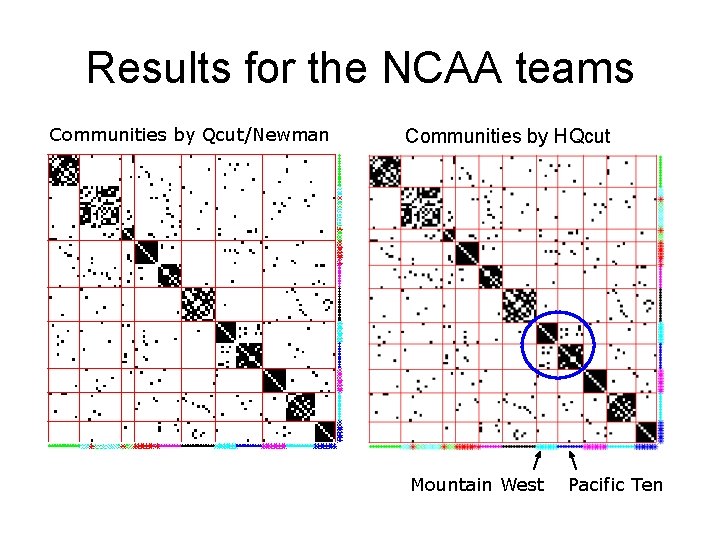 Results for the NCAA teams Communities by Qcut/Newman Communities by HQcut Mountain West Pacific