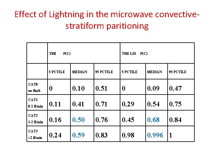 Effect of Lightning in the microwave convectivestratiform paritioning TMI CAT 0 no flash CAT