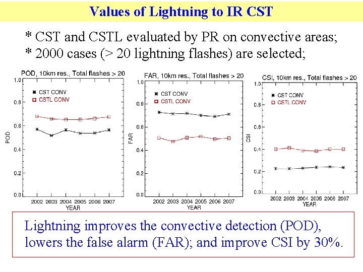 Values of Lightning to IR CST * CST and CSTL evaluated by PR on