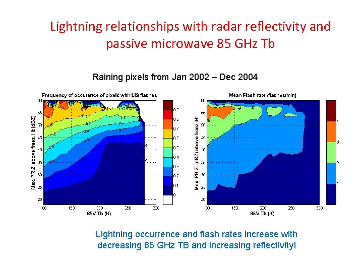 Lightning relationships with radar reflectivity and passive microwave 85 GHz Tb Raining pixels from