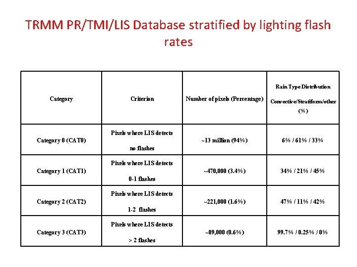 TRMM PR/TMI/LIS Database stratified by lighting flash rates Rain Type Distribution Category Criterion Number