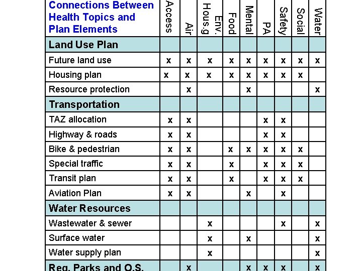 x Housing plan x Resource protection Transportation Water x Social Future land use Safety