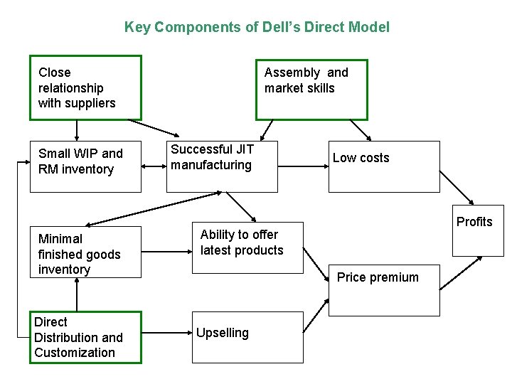 Key Components of Dell’s Direct Model Close relationship with suppliers Small WIP and RM