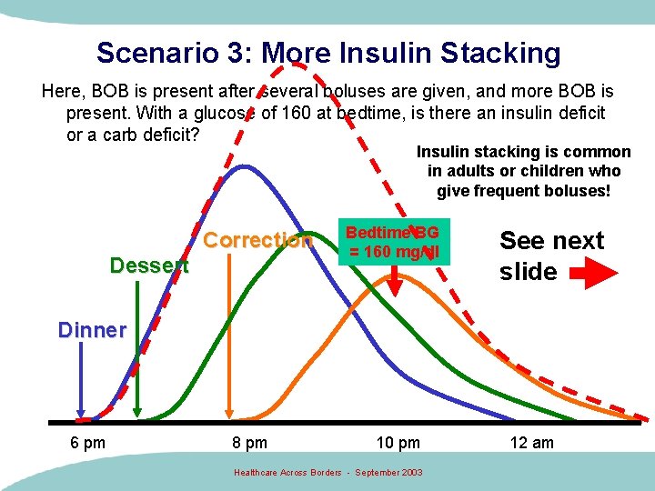 Scenario 3: More Insulin Stacking Here, BOB is present after several boluses are given,