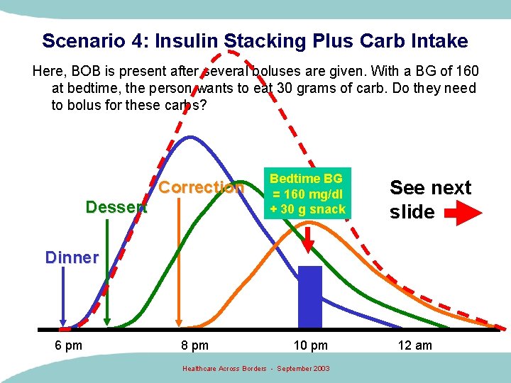 Scenario 4: Insulin Stacking Plus Carb Intake Here, BOB is present after several boluses