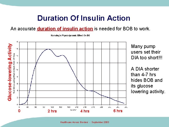 Duration Of Insulin Action Glucose-lowering Activity An accurate duration of insulin action is needed