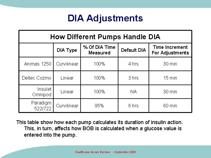 DIA Adjustments How Different Pumps Handle DIA Type Animas 1250 Curvilinear % Of DIA