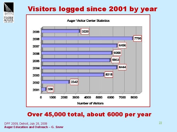 Visitors logged since 2001 by year Over 45, 000 total, about 6000 per year