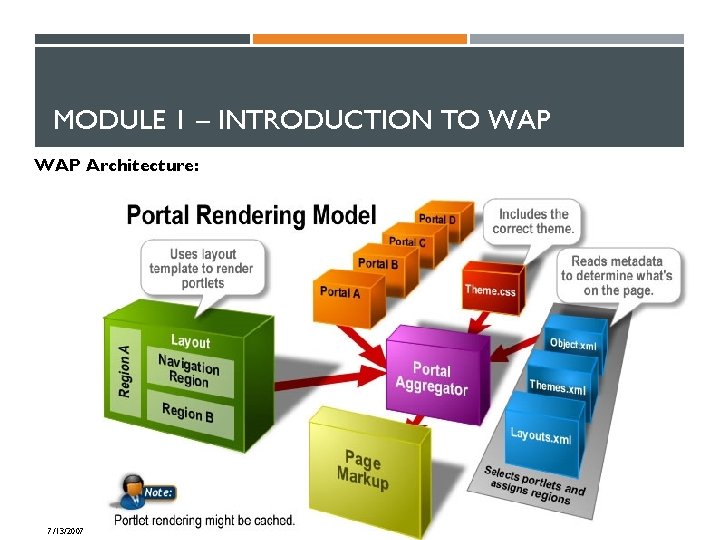 MODULE 1 – INTRODUCTION TO WAP Architecture: 7/13/2007 