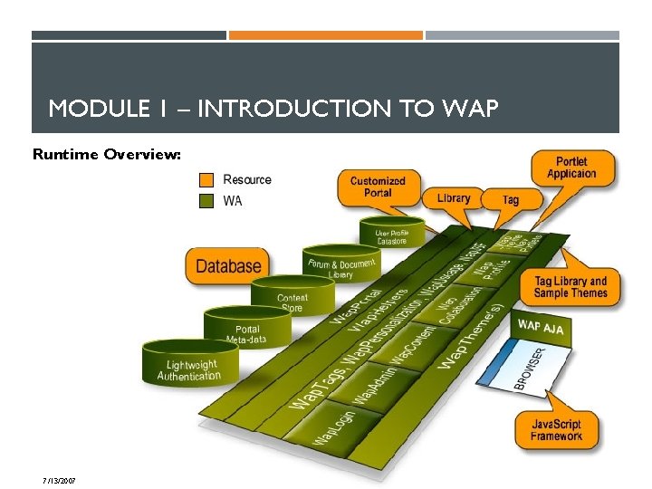 MODULE 1 – INTRODUCTION TO WAP Runtime Overview: 7/13/2007 