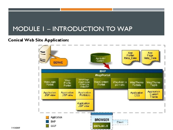 MODULE 1 – INTRODUCTION TO WAP Conical Web Site Application: 7/13/2007 