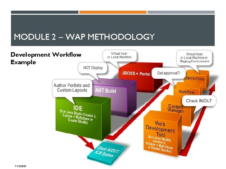 MODULE 2 – WAP METHODOLOGY Development Workflow Example : 7/13/2007 