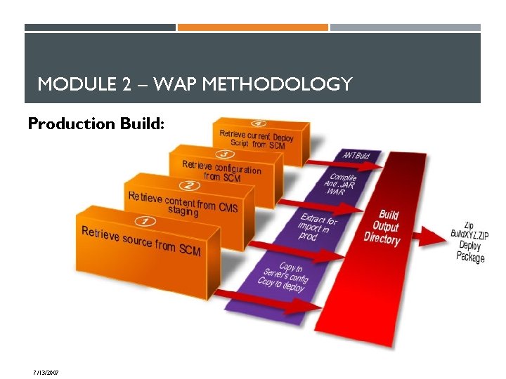 MODULE 2 – WAP METHODOLOGY Production Build: 7/13/2007 