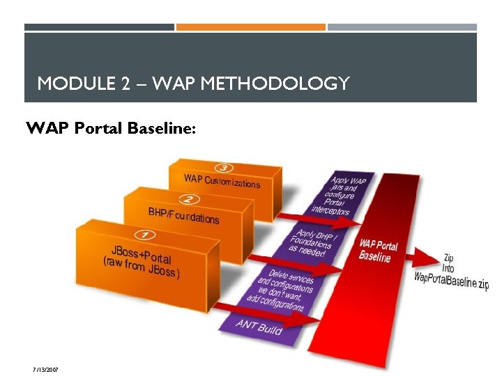 MODULE 2 – WAP METHODOLOGY WAP Portal Baseline: 7/13/2007 