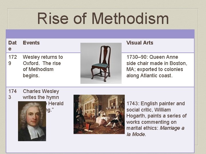 Rise of Methodism Dat e Events Visual Arts 172 9 Wesley returns to Oxford.