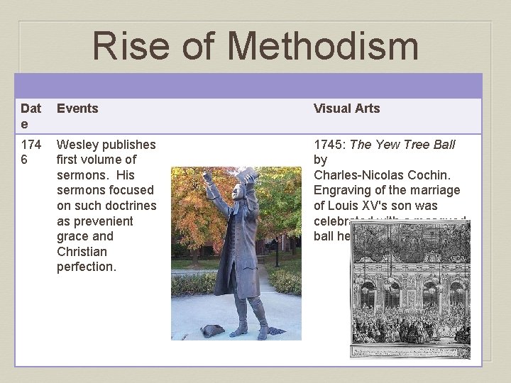 Rise of Methodism Dat e Events Visual Arts 174 6 Wesley publishes first volume