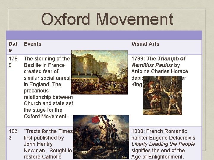 Oxford Movement Dat e Events Visual Arts 178 9 The storming of the Bastille