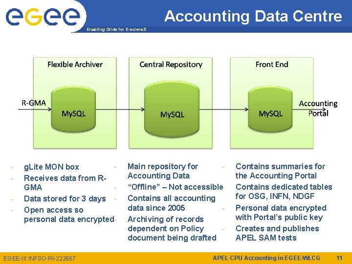 Accounting Data Centre Enabling Grids for E-scienc. E - g. Lite MON box Receives