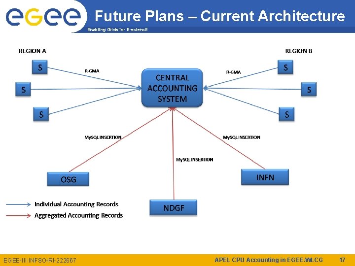 Future Plans – Current Architecture Enabling Grids for E-scienc. E EGEE-III INFSO-RI-222667 APEL CPU