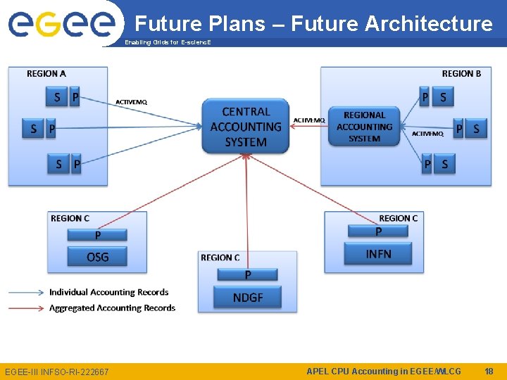 Future Plans – Future Architecture Enabling Grids for E-scienc. E EGEE-III INFSO-RI-222667 APEL CPU