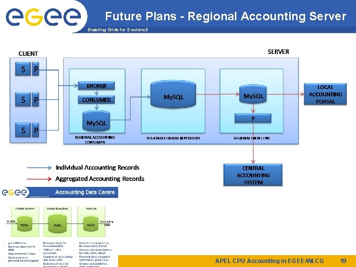 Future Plans - Regional Accounting Server Enabling Grids for E-scienc. E EGEE-III INFSO-RI-222667 APEL