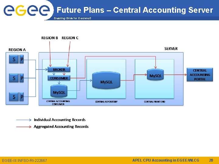 Future Plans – Central Accounting Server Enabling Grids for E-scienc. E EGEE-III INFSO-RI-222667 APEL