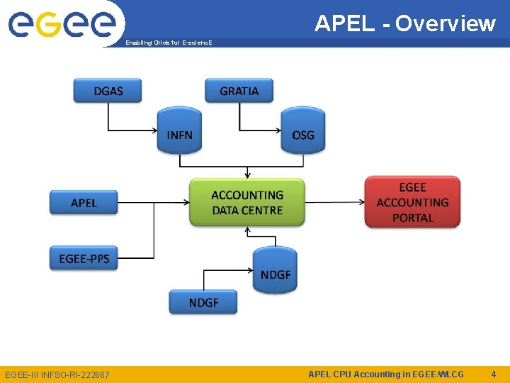 APEL - Overview Enabling Grids for E-scienc. E EGEE-III INFSO-RI-222667 APEL CPU Accounting in