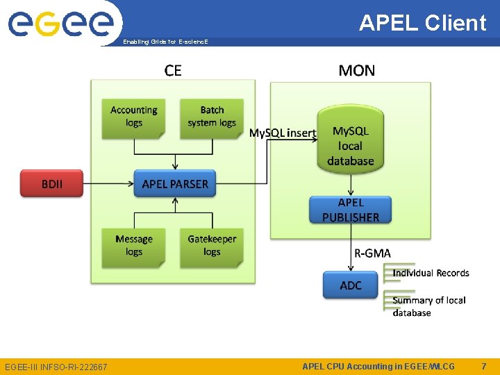 APEL Client Enabling Grids for E-scienc. E EGEE-III INFSO-RI-222667 APEL CPU Accounting in EGEE/WLCG