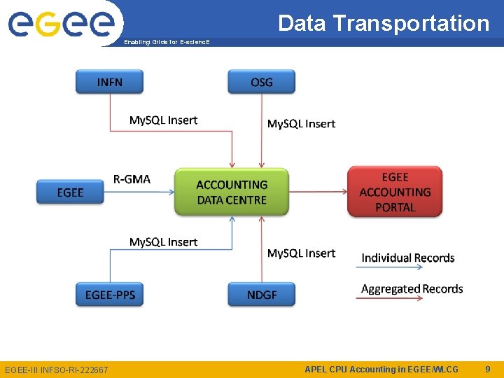 Data Transportation Enabling Grids for E-scienc. E EGEE-III INFSO-RI-222667 APEL CPU Accounting in EGEE/WLCG