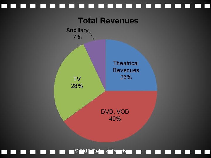 Total Revenues Ancillary 7% TV 28% Theatrical Revenues 25% DVD, VOD 40% © 2017