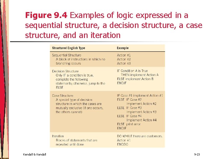 Figure 9. 4 Examples of logic expressed in a sequential structure, a decision structure, Figure 9. 4 Examples of logic expressed in a sequential structure, a decision structure,