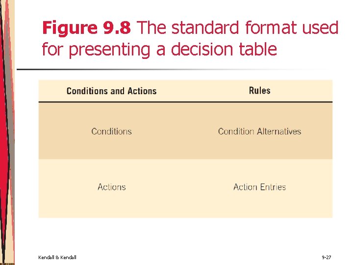 Figure 9. 8 The standard format used for presenting a decision table Kendall & Figure 9. 8 The standard format used for presenting a decision table Kendall &