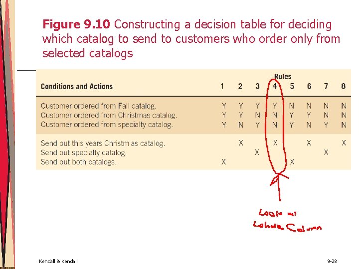 Figure 9. 10 Constructing a decision table for deciding which catalog to send to Figure 9. 10 Constructing a decision table for deciding which catalog to send to
