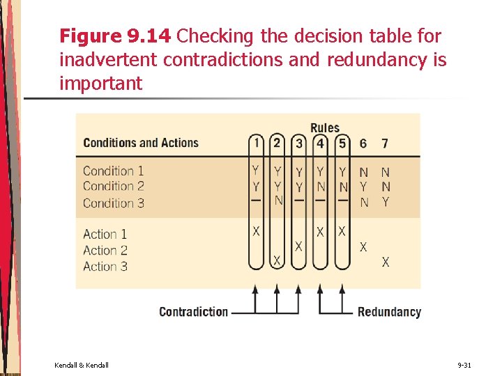 Figure 9. 14 Checking the decision table for inadvertent contradictions and redundancy is important Figure 9. 14 Checking the decision table for inadvertent contradictions and redundancy is important