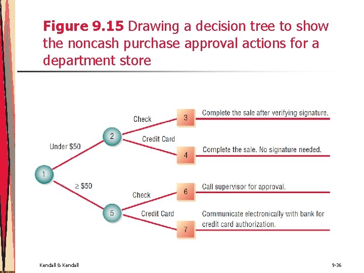 Figure 9. 15 Drawing a decision tree to show the noncash purchase approval actions Figure 9. 15 Drawing a decision tree to show the noncash purchase approval actions