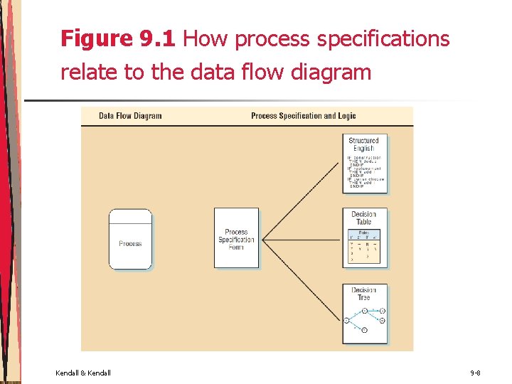 Figure 9. 1 How process specifications relate to the data flow diagram Kendall & Figure 9. 1 How process specifications relate to the data flow diagram Kendall &